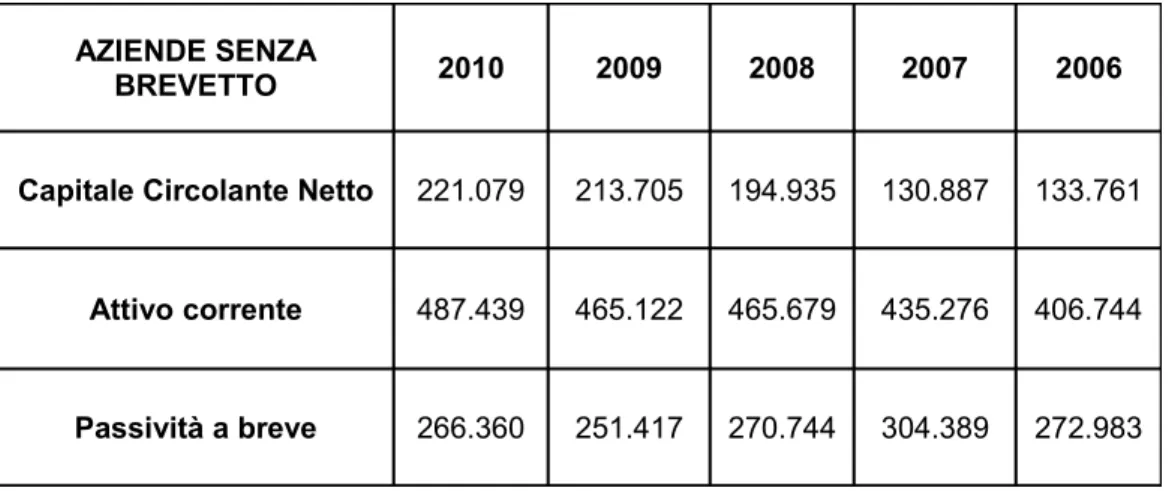 Tabella 14 Capitale Circolante Netto, anni 2006-2010, aziende senza brevetto