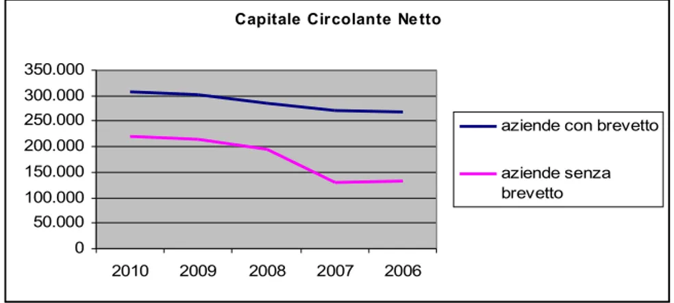 Tabella 15 Margine di tesoreria, anni 2006-2010, aziende con brevetto