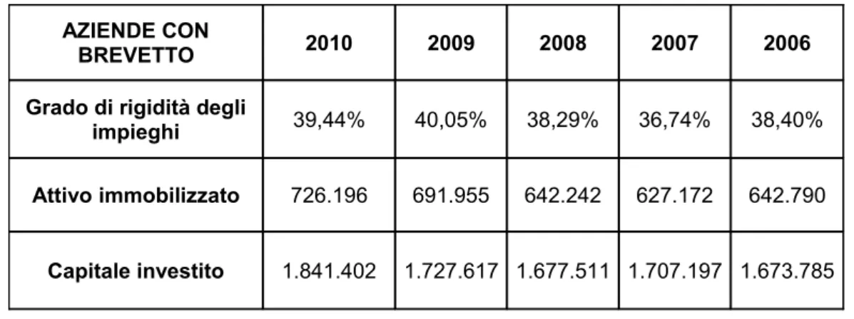 Tabella 1. Grado di rigidità degli impieghi, anni 2006-2010, aziende con brevetto