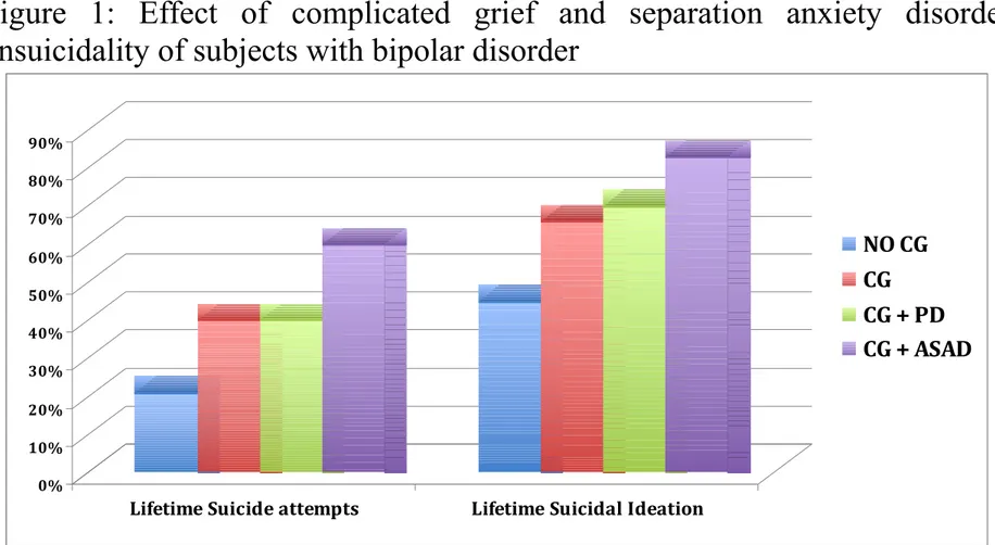 Figure   1:   Effect   of   complicated   grief   and   separation   anxiety   disorder  onsuicidality of subjects with bipolar disorder