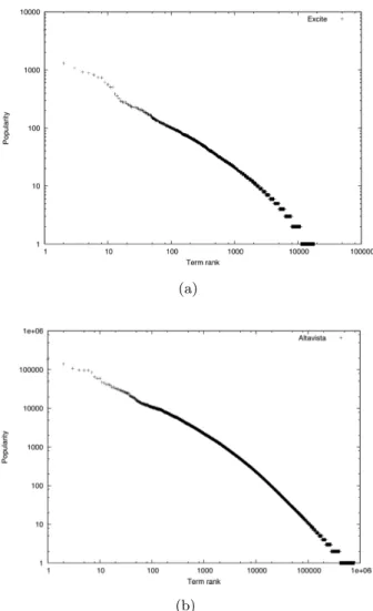 Fig. 2.5 Plots displaying the number of requests for terms in various query logs. (a) Excite;