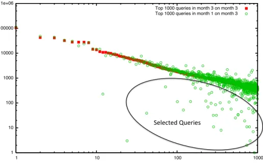 Fig. 4.1. Queries in F 3 . The set of top 1,000 queries in M 3 compared with the same set projected on M 1 