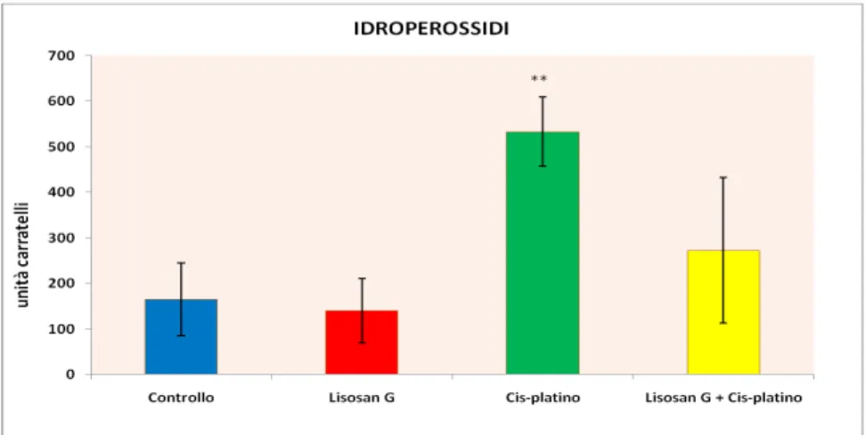 Figura   21   Determinazione   della   concentrazione   di   Idroperossidi  nel   plasma   di   ratti   di  controllo, alimentati con  Lisosan G, trattati con Cis-platino, alimentati con Lisosan G e trattati con  Cis-platino