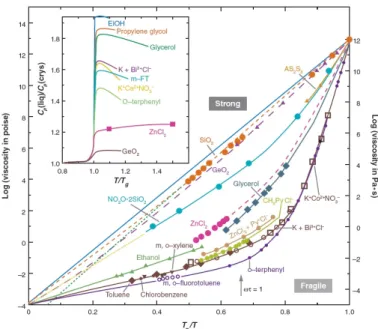 Figura 1.4: Plot di Angell per dierenti liquidi molecolari [3]