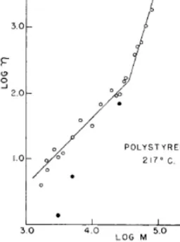 Figura 1.6: Andamento della viscosità del polistirene al variare del peso mole- mole-colare, le linee continue seguono le relazioni η ∝ M e η ∝ M 3.5 [5].
