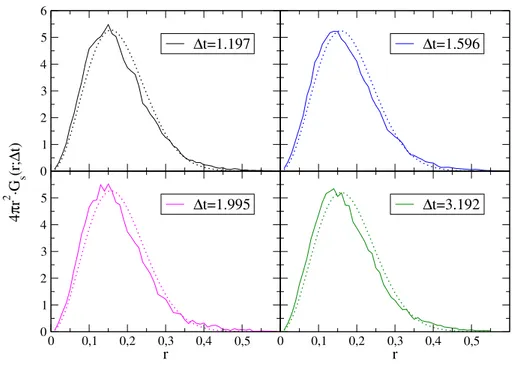 Figura 2.5: Contributo self alla funzione di Van Hove (linee continue) e sua ap- ap-prossimazione gaussiana (linee puntinate) per il sistema che verrà studiato nella presente tesi.