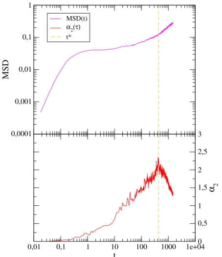 Figura 2.6: Andamenti temporali dello spostamento quadratico medio (graco superiore) e del coeciente di non gaussianità per il sistema  si-multato nella presente tesi; la linea verticale tratteggiata individua (approssimativamente) il tempo t ∗ corrispon