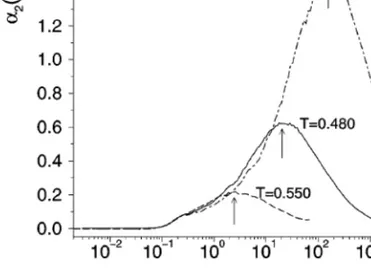 Figura 2.7: Andamento tipico del coeciente α 2 (t) per diversi valori della temperatura per un medesimo bulk polimerico [13].