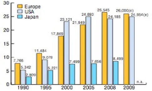Fig.   4:   Spesa   in   R&amp;S   in   Europa,   Giappone   e   USA.   Fonte:   EFPIA,“The  Pharmaceutical Industry in Figures”, 2010.
