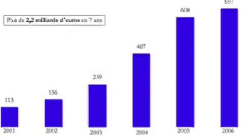 Fig. 8: Risparmi realizzati dal 2001 al 2006 con i generici in Francia. Fonte: FSPF  secondo Pharmastat