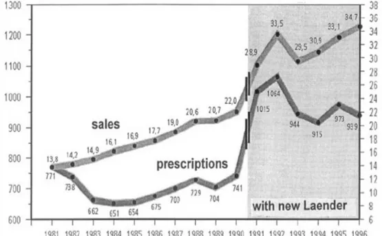 Fig. 10: Andamento delle prescrizioni in Germania, prima e dopo l'entrata in  vigore   del   sistema   dei   budget   per   i   medici