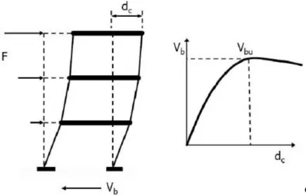 Figura 5.1 – Esempio di curva di capacità per un telaio piano. 