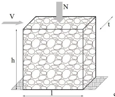 Figura 7.3 – Sistema di forze applicate al pannello murario. 