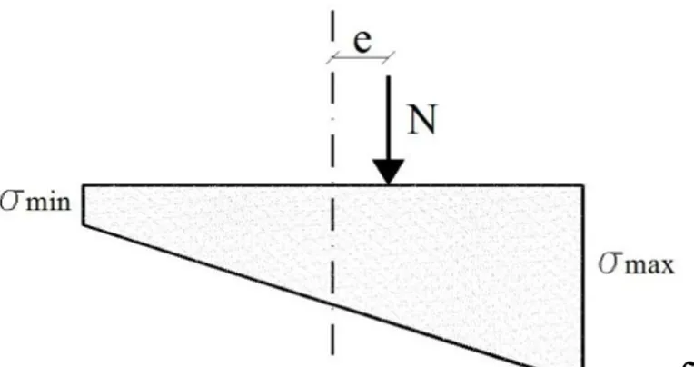 Figura 7.5 – Distribuzione delle tensioni alla base del muro per grande eccentricità. 