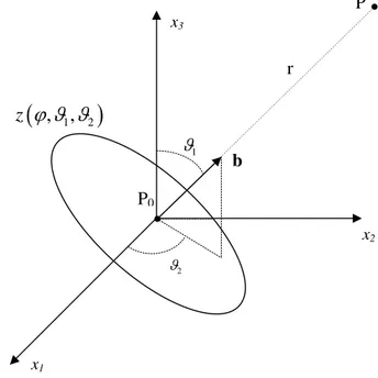 Figure 1.4: Orientation of the collocation-observation direction.