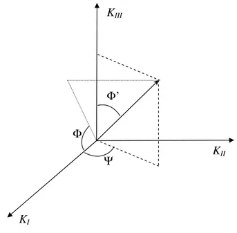 Figure 2.4: Mode-mixing as solid angles in the conventional SIFs space.