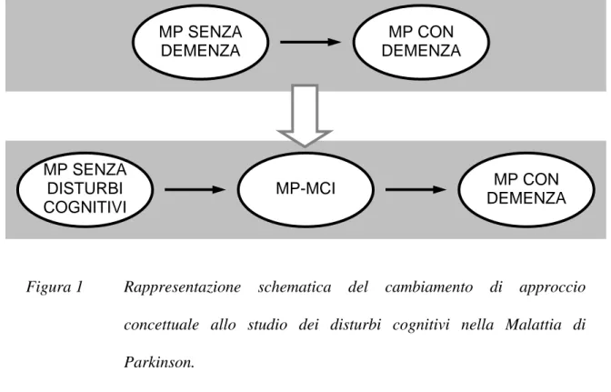 Figura 1  Rappresentazione  schematica del cambiamento di approccio  concettuale allo studio dei disturbi cognitivi nella Malattia di  Parkinson
