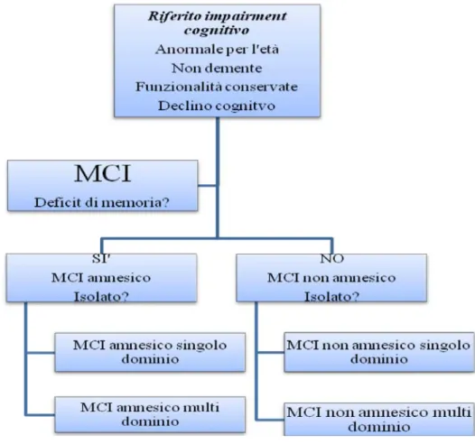 Figura 5  Rappresentazione  schematica  delle diverse tipologie di Mild  Cognitive Impairment (Adattato da Petersen, 2004)