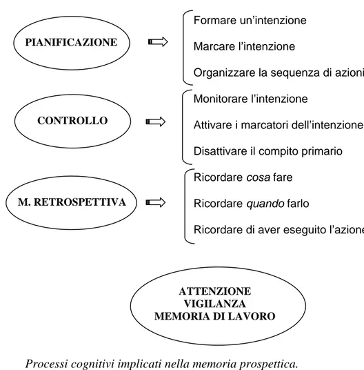 Figura 1  Processi cognitivi implicati nella memoria prospettica. 