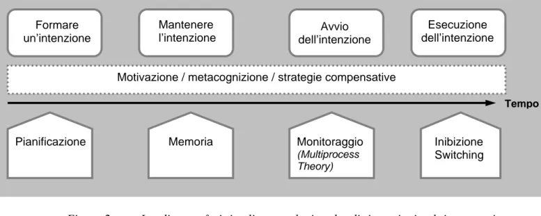 Figura 2  Le diverse fasi implicate nel ricordo di intenzioni ed i processi  cognitivi sottostanti (Adattato da Kliegel et al., 2011)