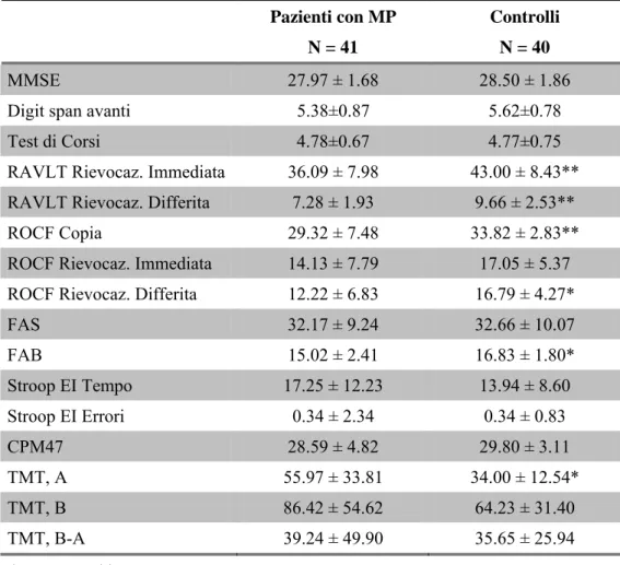 Tabella III  Profilo cognitivo dei pazienti con MP e del gruppo di controllo. 