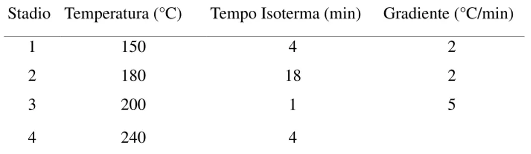 Tabella  2:  Temperatura  programmata  utilizzata  per  la  determinazione  della  composizione in acidi grassi 