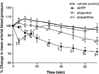 Figura 5. Effetto di AHPP, somministrato per via  i.v., sulla pressione sanguigna  di ratti spontaneamente ipertesi