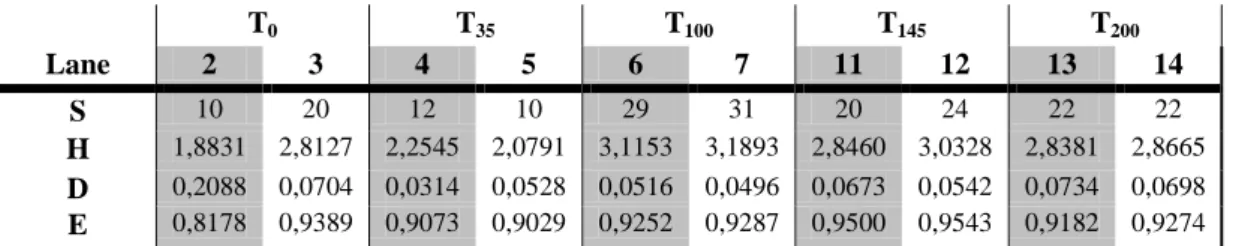 Tabella  3:  Richness  (S),  indice di Shannon-Weaver  (H), indice di Simpson  (D) ed Evenness  (E)  calcolati dai profili DGGE della comunità fungina ottenuti dai  campioni  prelevati durante il  compostaggio delle sanse vergini d’oliva Taggiasca e Pignol