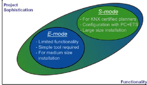 Figura 1.7: S-Mode e E-Mode comparazione con la complessita del sistema
