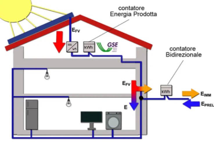 Figura 2.7: Collegamento di un generatore fotovoltaico per lo scambio sul posto
