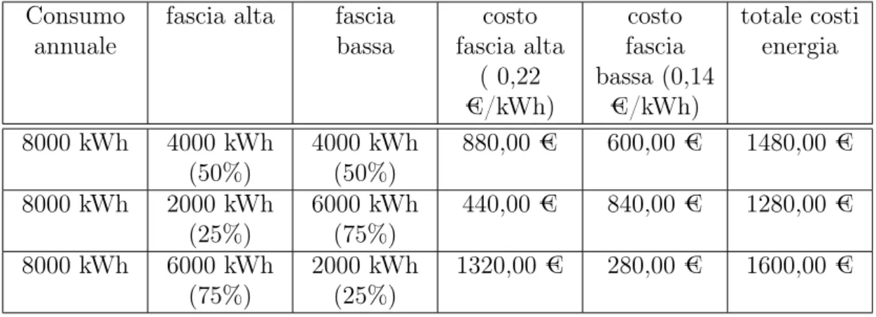 Tabella 2.1: Percentuale di consumo in tariﬀa fascia bassa e tariﬀa fascia alta di un’abitazione.