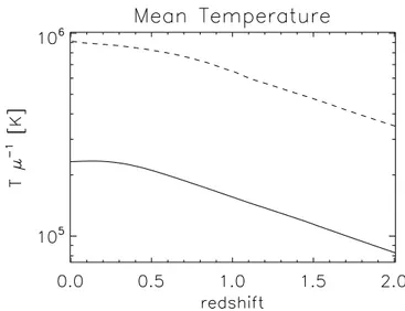 Figure 4.6: Temperature evolution with redshift: the solid line represents the mean and the dashed one is the +1σ r.m.s