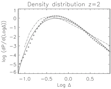Figure 4.13: Logarithmic differential density distribution of the baryon normalized density for redshift z = 2; the distribution is indicated with the crosses while the solid line is its fit; with the slash dot line we have reported the analytical fit to t