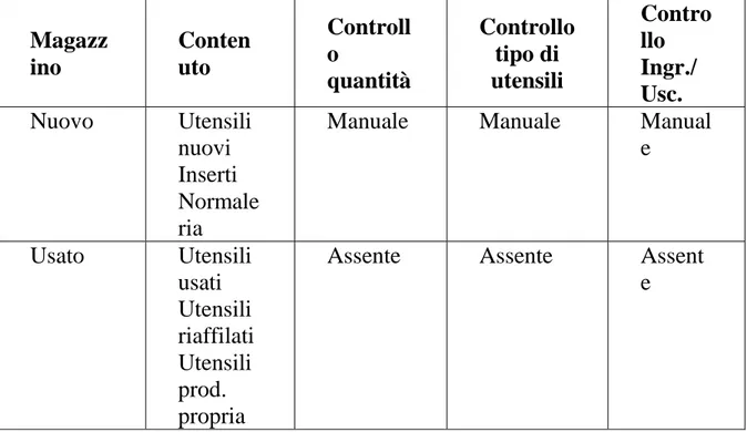 Tabella 3.1 – Situazione Magazzini all’inizio del lavoro di tesi. 