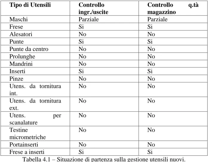 Tabella 4.1 – Situazione di partenza sulla gestione utensili nuovi. 