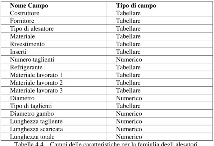 Tabella 4.4 – Campi delle caratteristiche per la famiglia degli alesatori. 