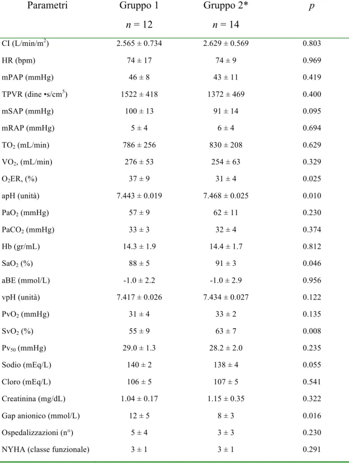 Tabella 2. Confronto dei parametri emodinamici, di trasporto di ossigeno e  scambio gassoso e altri parametri laboratoristici alla diagnosi tra il Gruppo  1 e il Gruppo 2