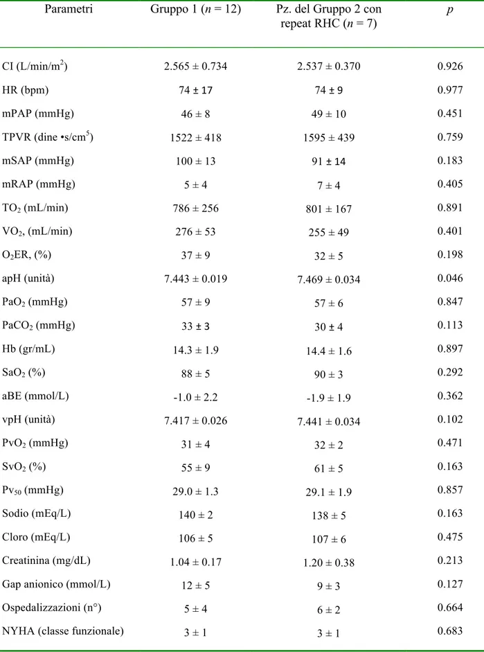 Tabella  5  Confronto  dei  parametri  emodinamici,  di  trasporto  di  ossigeno  e  scambio gassoso e altri parametri laboratoristici alla diagnosi tra il Gruppo 1 e i 7  pazienti del Gruppo 2 con decorso clinico peggiore 	
  