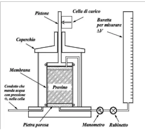 Fig. 4.3 Cella per prove triassiali di tipo standard 