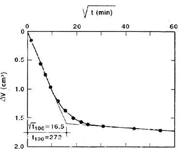Fig. 4.4 Variazione di volume di un provino che cosolida in cella triassiale, in funzione del tempo  