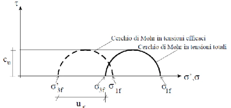 Fig. 4.9 Evoluzione dei cerchi di Mohr durante la prova TxCIU 