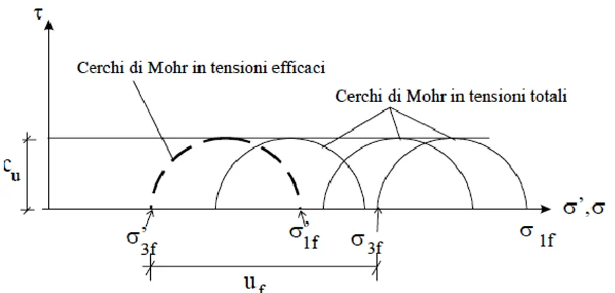 Fig. 4.10 Risultati di prove TxUU su provini saturati e a differenti pressioni totali di cella 