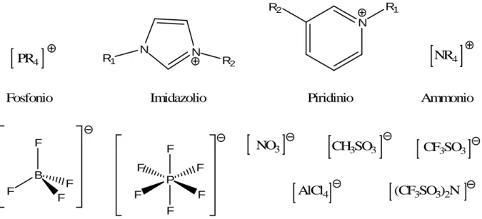 Figura 5. Cationi e anioni comunemente usati 