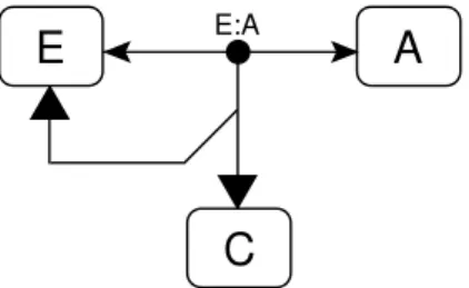Figure 3.6: An example of recursive MIM