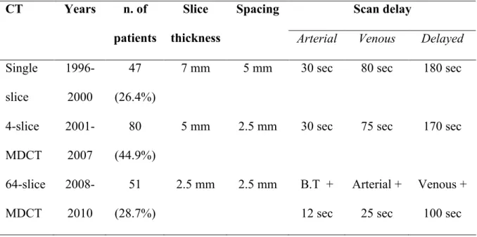 Table 1 – Acquisition protocol according to CT equipment  Scan delay CT Years n. of  patients  Slice  thickness  Spacing 