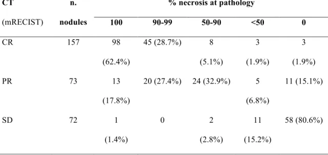 Table 3 – CT-pathology correlation: nodule-by-nodule analysis.  % necrosis at pathology CT  (mRECIST)  n