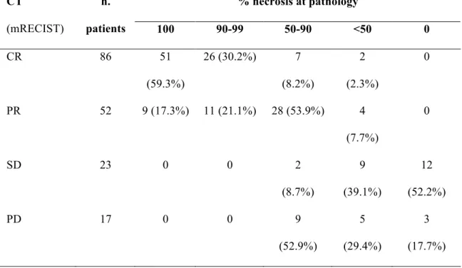 Table 4 – CT-pathology correlation: patient-by-patient analysis  The overall agreement was 69.9% (119/178 patients, k=0.44)