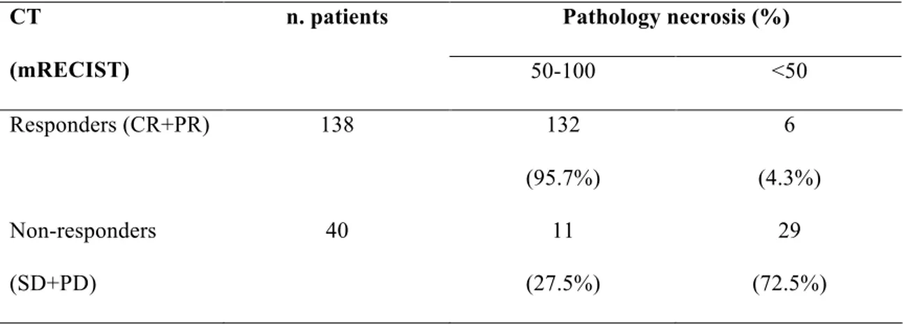 Table 5 – CT-pathology correlation: responders versus non-responders  Pathology necrosis (%) CT  (mRECIST)  n
