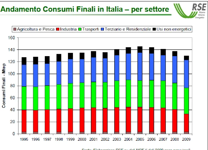 Fig. 3  Andamento dei consumi energetici finali divisi per settori dal 1995 al 2009 (Fonte: Ricerca  Sistema Energetico) 