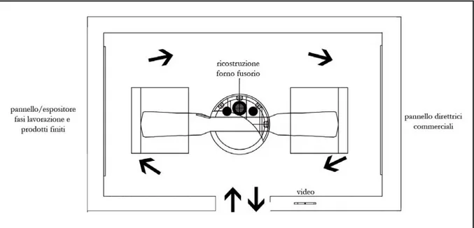fig. 13 - schema del percorso all’interno della sala dedicata alla lavorazione del vetro con l’indicazione  della disposizione della ricostruzione e dei supporti informativi ed espositivi  